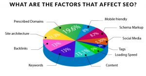 factors affecting seo