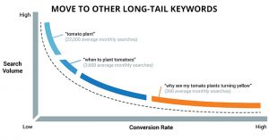 long tail keyword research