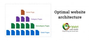 Optimal-website-architecture